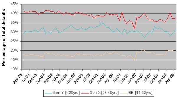 Default payment analysis by generation